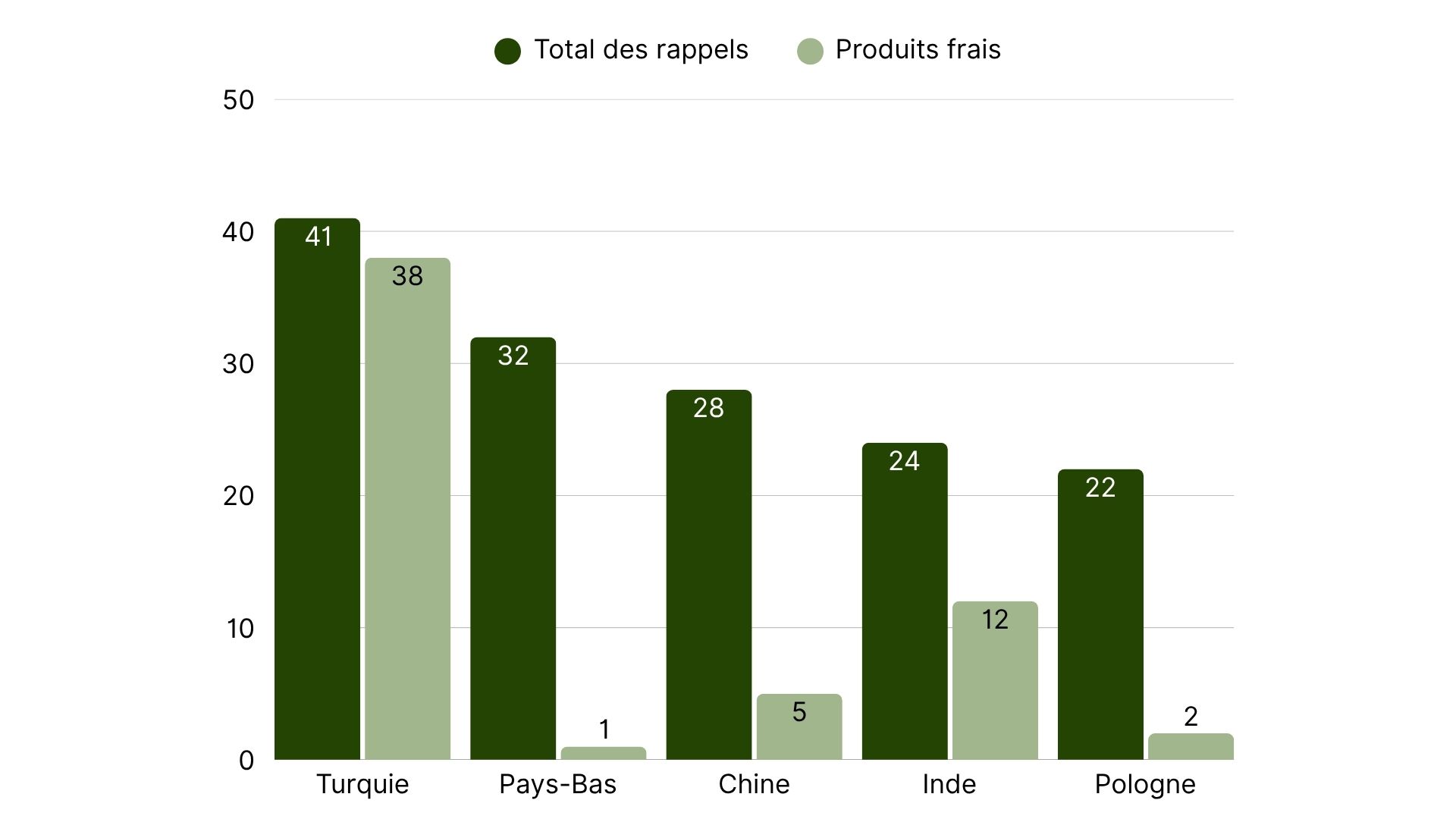 Les 5 principales pais avec le plus d’alertes RASFF.jpg